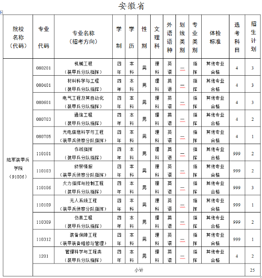 2020陆军装甲兵学院各省招生计划汇总