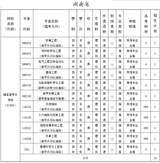 2020陆军装甲兵学院各省招生计划汇总