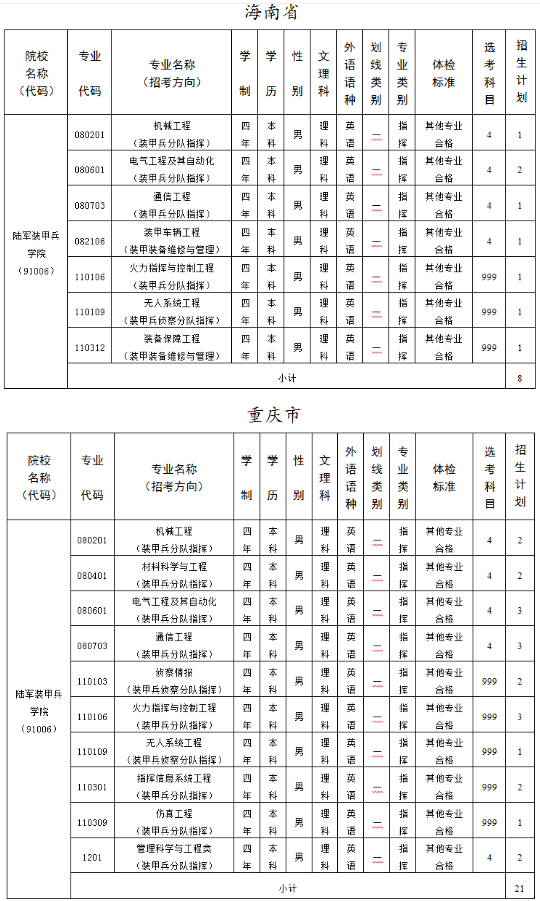 2020陆军装甲兵学院各省招生计划汇总