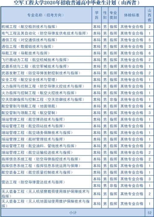 2020空军工程大学各省招生计划汇总