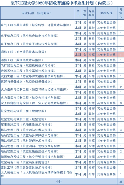 2020空军工程大学各省招生计划汇总