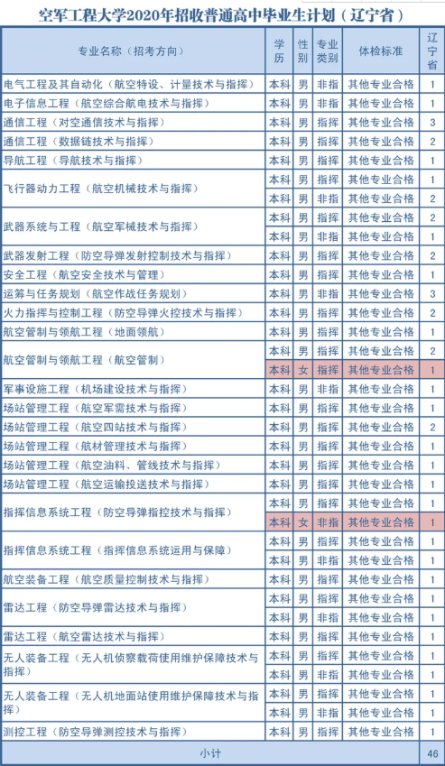 2020空军工程大学各省招生计划汇总