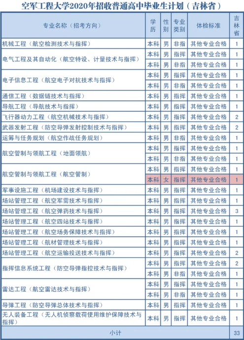 2020空军工程大学各省招生计划汇总