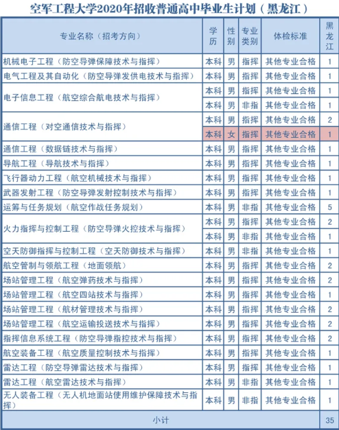 2020空军工程大学各省招生计划汇总