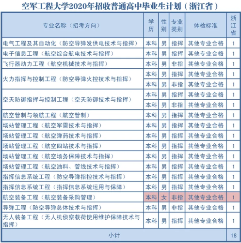 2020空军工程大学各省招生计划汇总