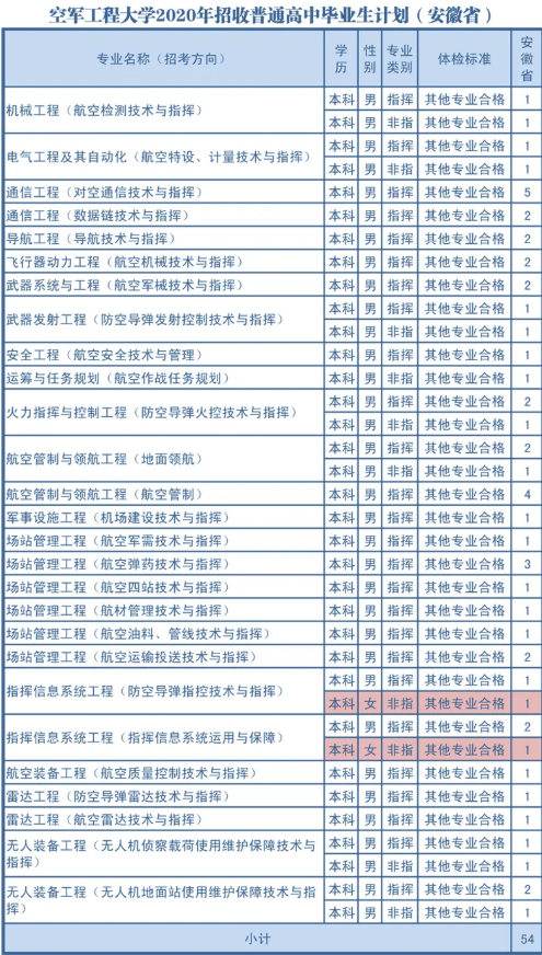 2020空军工程大学各省招生计划汇总