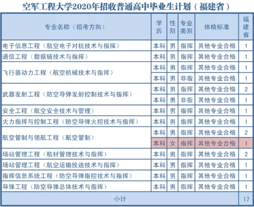 2020空军工程大学各省招生计划汇总