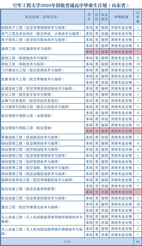 2020空军工程大学各省招生计划汇总