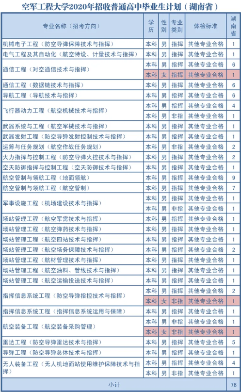 2020空军工程大学各省招生计划汇总