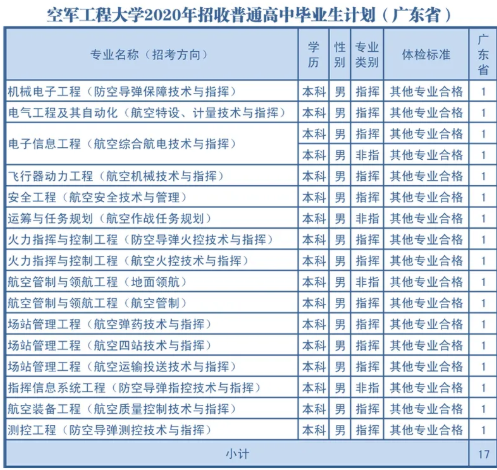 2020空军工程大学各省招生计划汇总