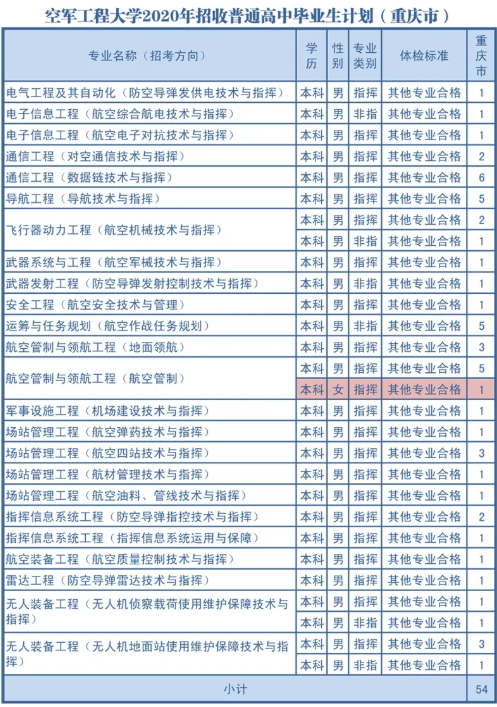 2020空军工程大学各省招生计划汇总