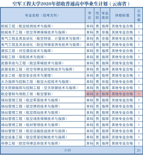 2020空军工程大学各省招生计划汇总