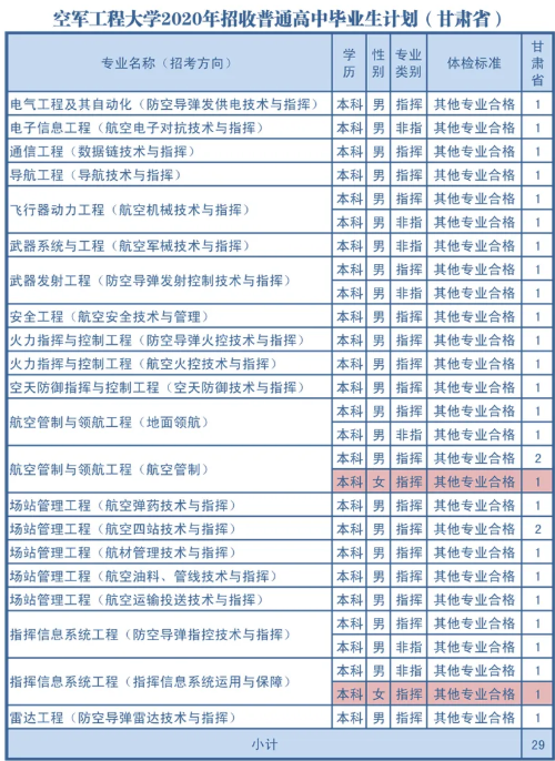 2020空军工程大学各省招生计划汇总