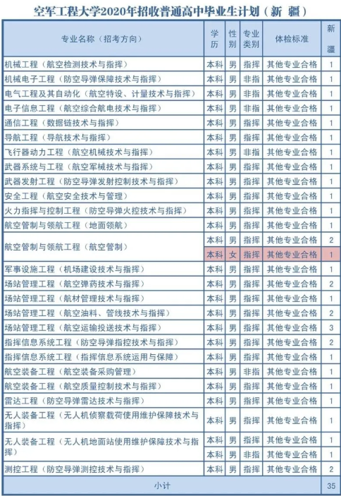 2020空军工程大学各省招生计划汇总