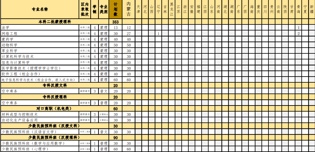 2020内蒙古民族大学招生计划及人数