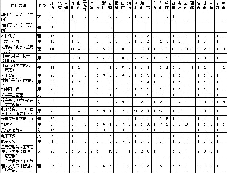 2020江西师范大学招生计划及招生人数