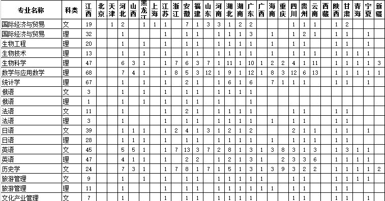 2020江西师范大学招生计划及招生人数