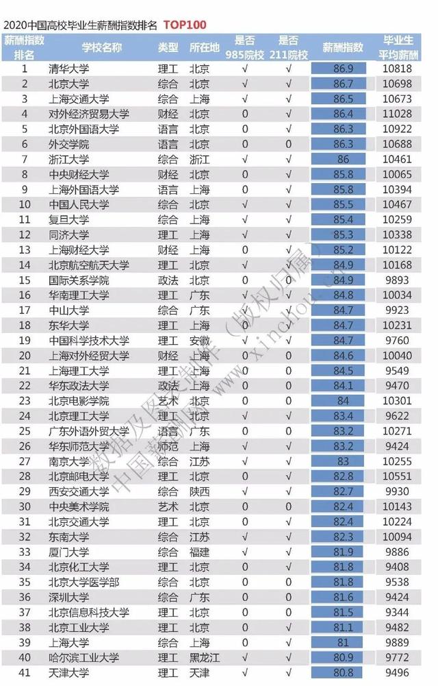 2020高校毕业生薪酬排行榜