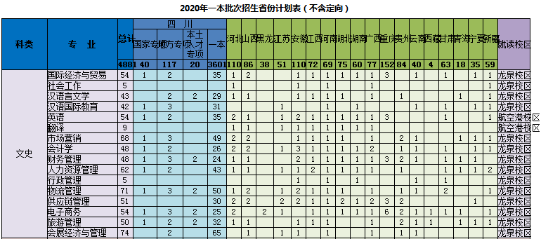 2020成都信息工程大学招生计划及人数