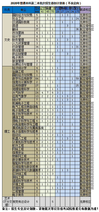 2020成都信息工程大学招生计划及人数