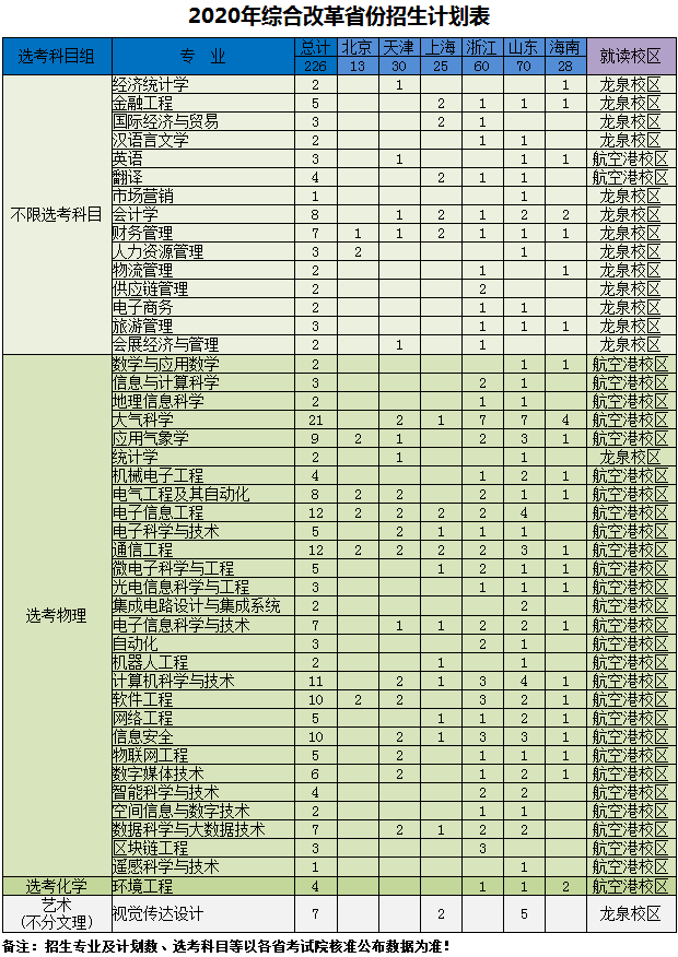 2020成都信息工程大学招生计划及人数