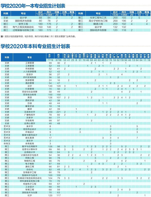 2020四川轻化工大学招生专业及计划