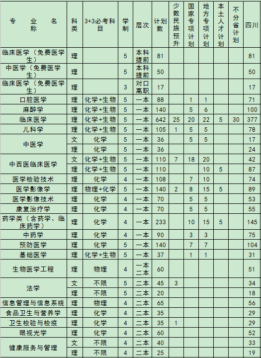 2020西南医科大学招生计划及人数