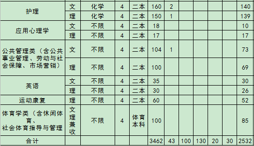 2020西南医科大学招生计划及人数