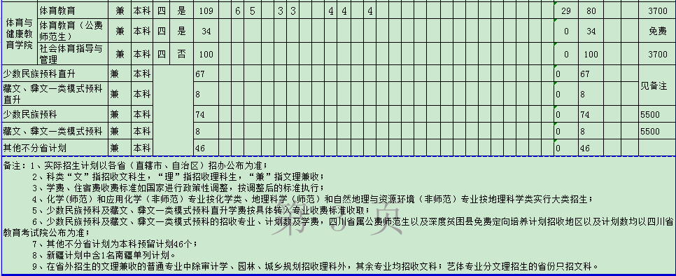 2020绵阳师范学院招生专业及计划