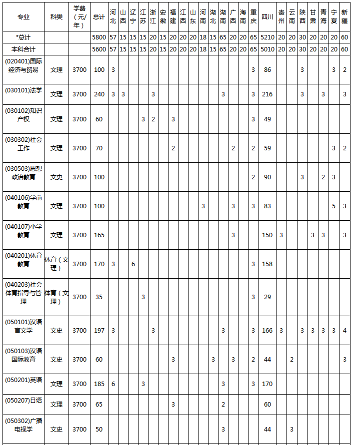 2020宜宾学院招生计划及人数