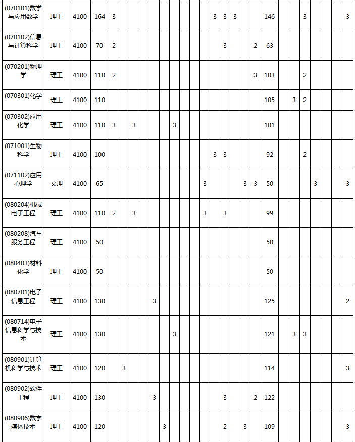 2020宜宾学院招生计划及人数