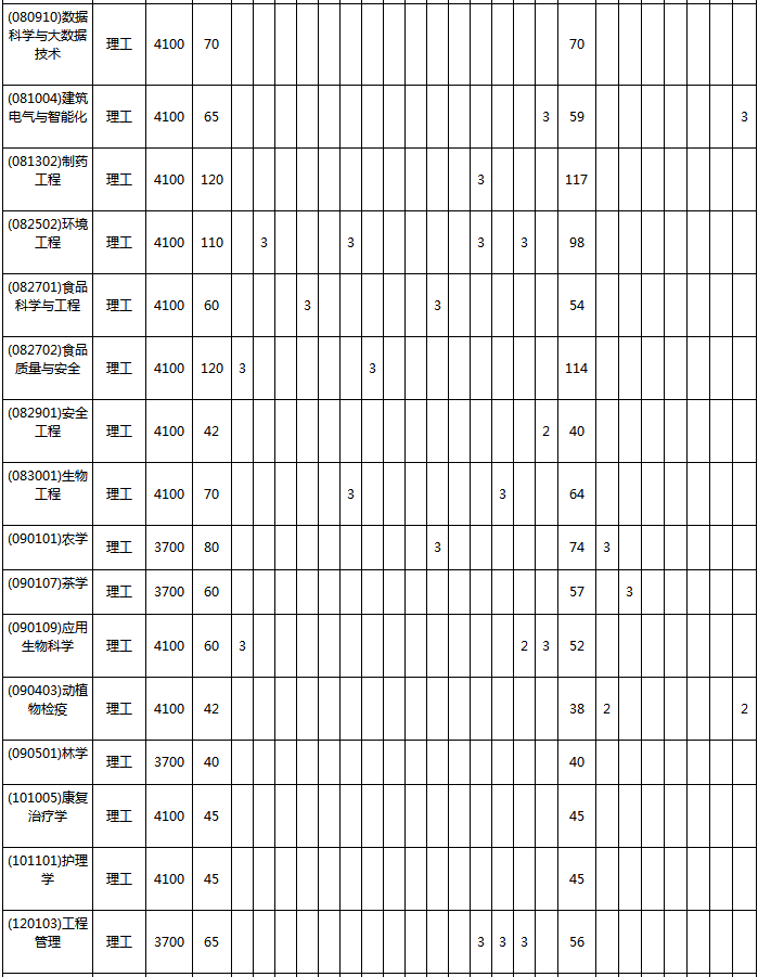 2020宜宾学院招生计划及人数