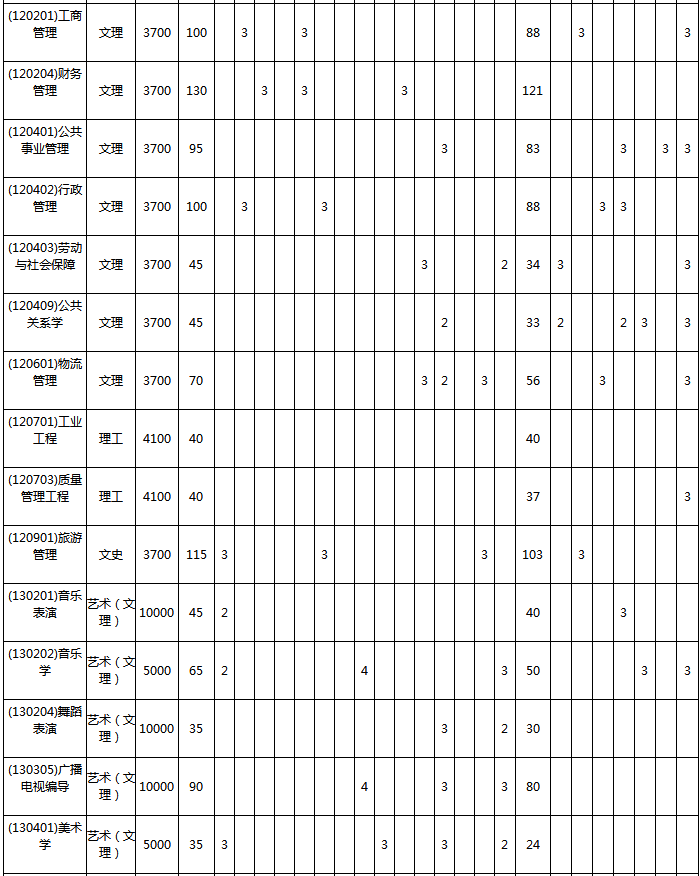 2020宜宾学院招生计划及人数