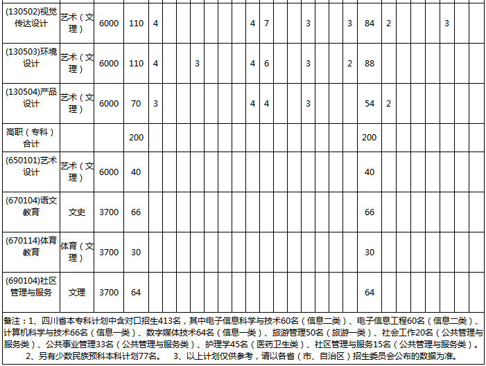 2020宜宾学院招生计划及人数