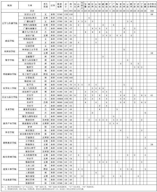 2020四川文理学院招生计划及人数