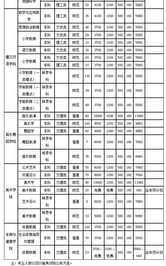 2020阿坝师范学院招生专业及计划