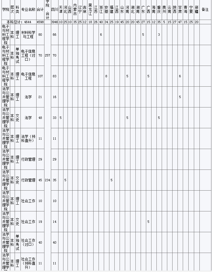 2020乐山师范学院招生计划及人数