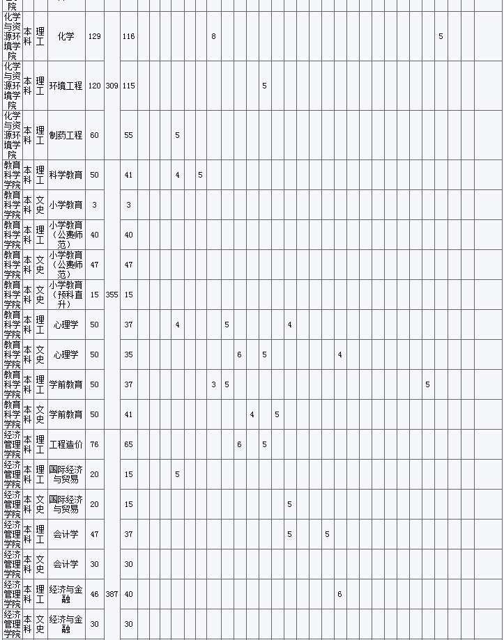 2020乐山师范学院招生计划及人数