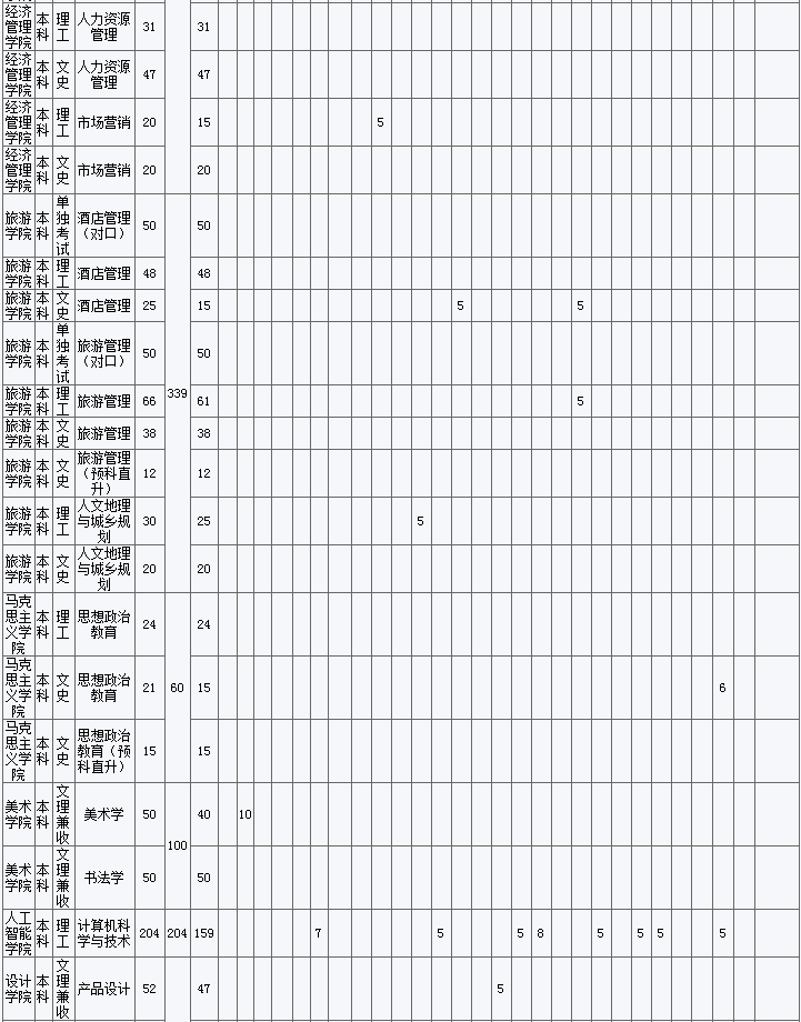 2020乐山师范学院招生计划及人数