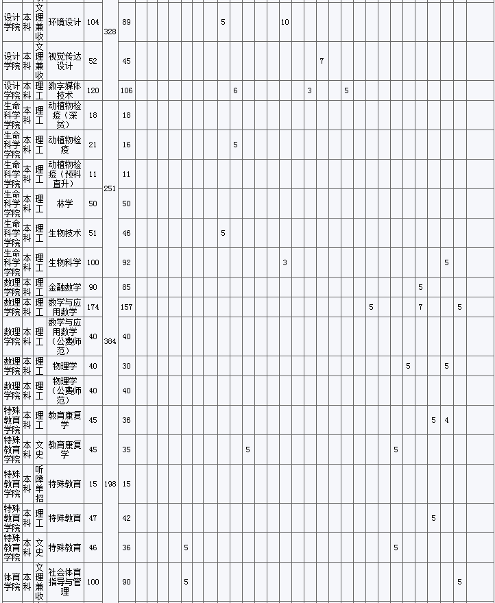 2020乐山师范学院招生计划及人数