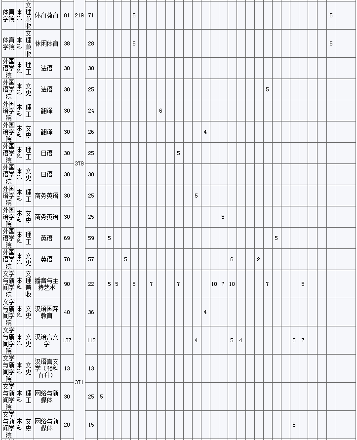 2020乐山师范学院招生计划及人数