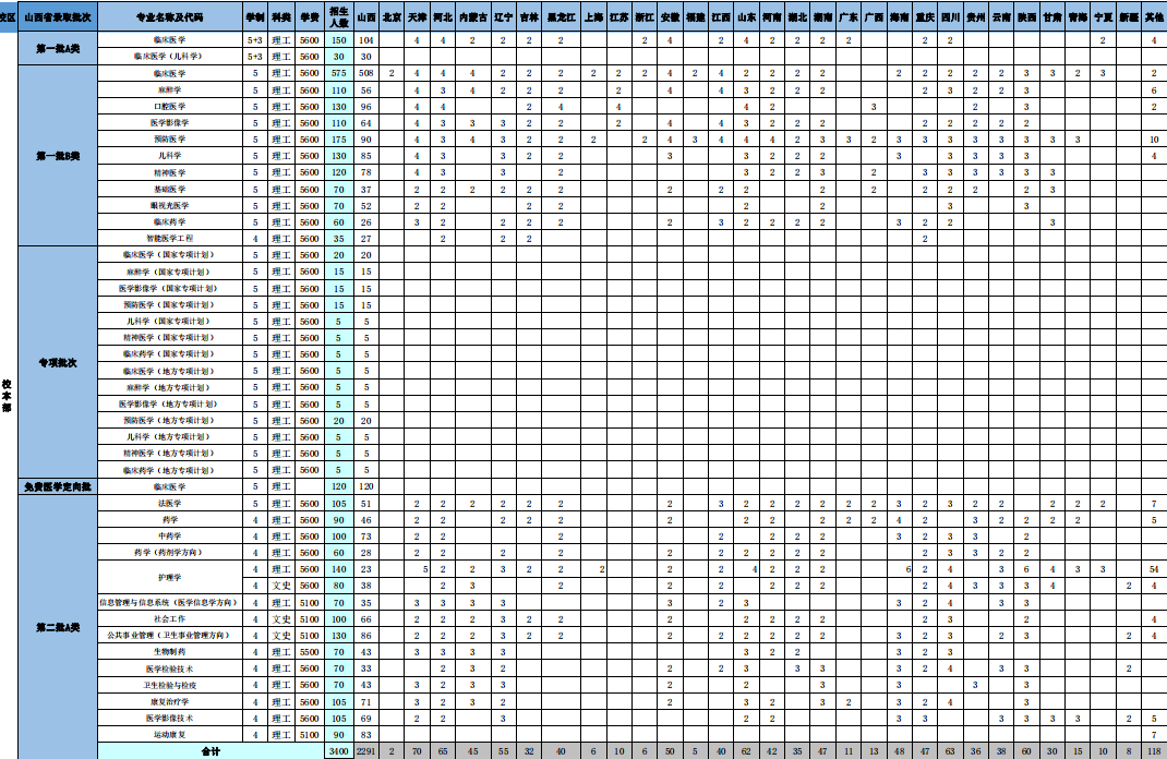 2020山西医科大学招生计划及人数