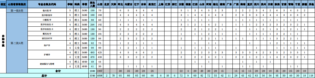 2020山西医科大学招生计划及人数