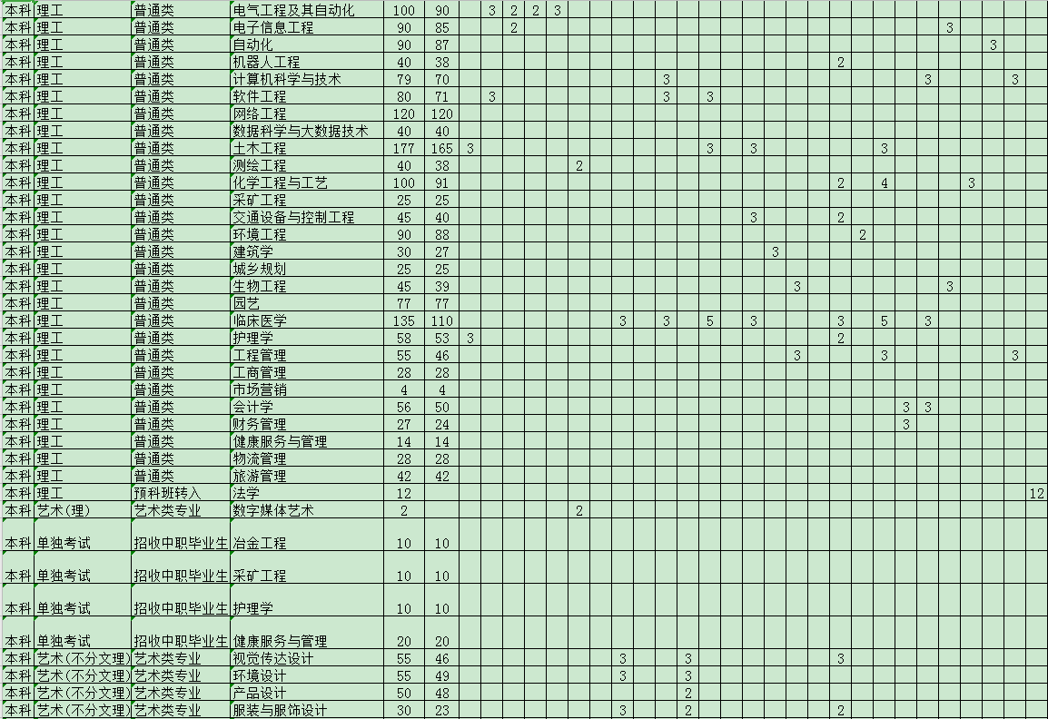 2020攀枝花学院招生专业及计划