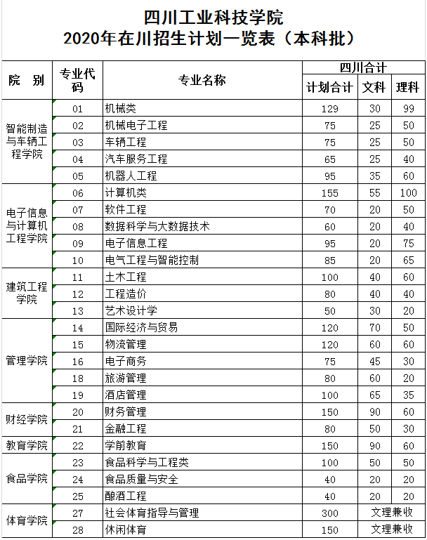 2020四川工业科技学院招生专业及计划