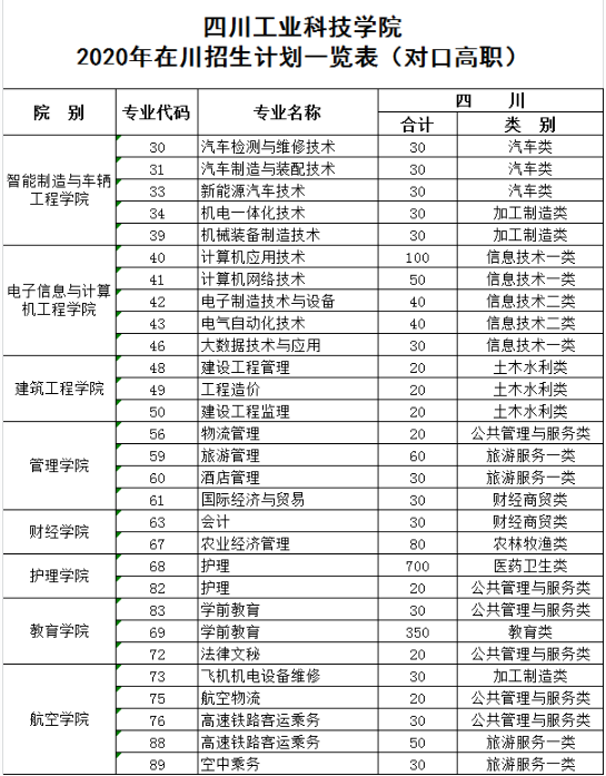 2020四川工业科技学院招生专业及计划