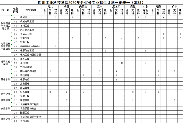 2020四川工业科技学院招生专业及计划