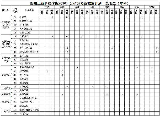 2020四川工业科技学院招生专业及计划