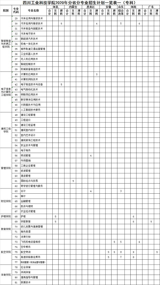 2020四川工业科技学院招生专业及计划