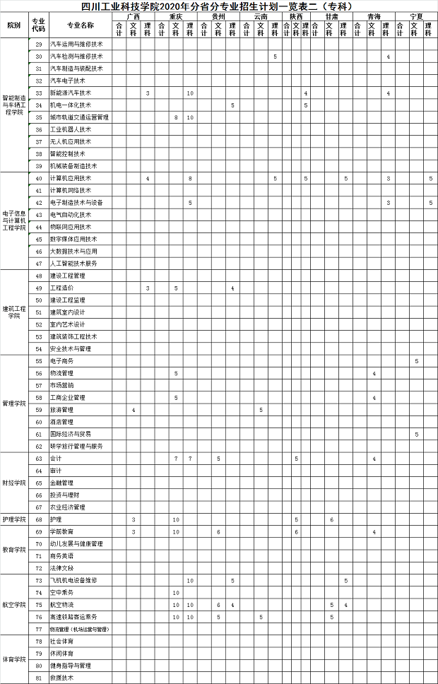 2020四川工业科技学院招生专业及计划